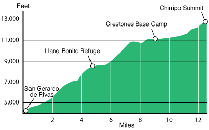 Chirripo Elevation Map