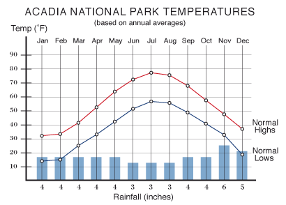 Acadia National Park temperature chart