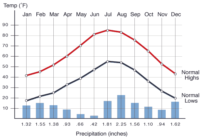 Grand Canyon South Rim Temperatures