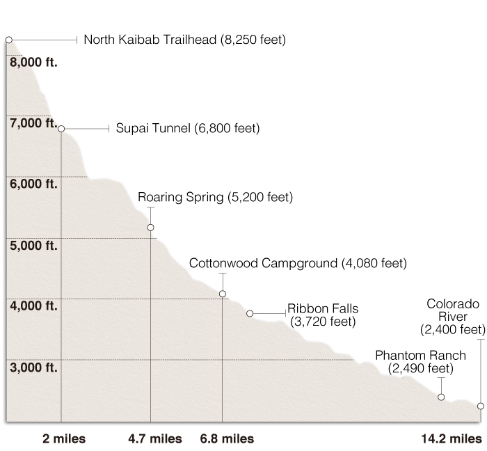North Kaibab Trail Elevation Graph