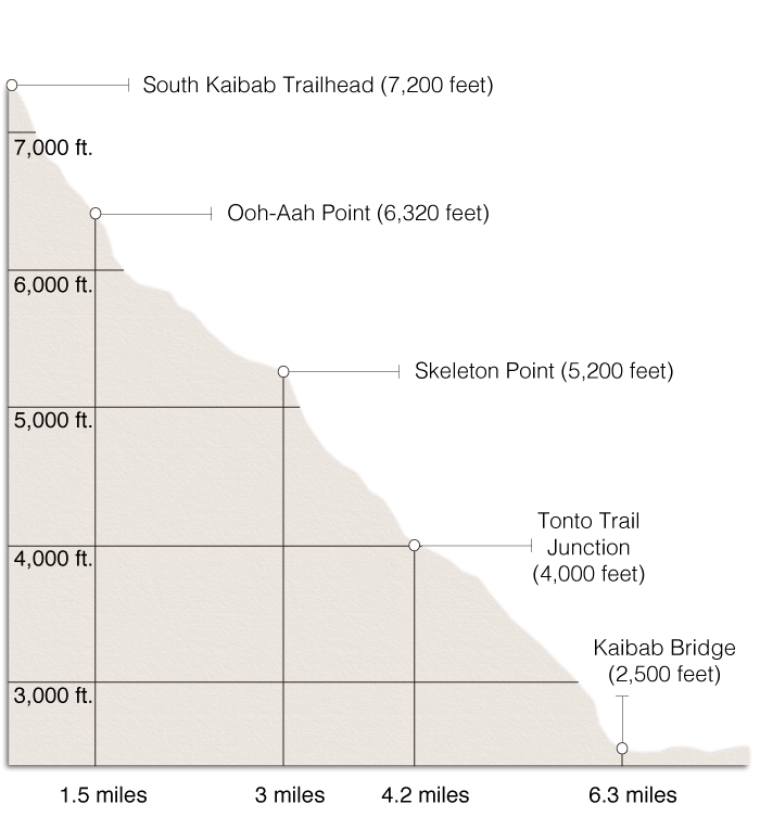 South Kaibab Trail Elevation Graph